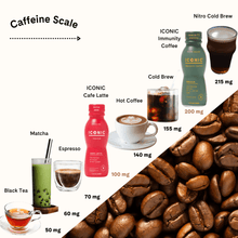 Load image into Gallery viewer, ICONIC's Caffeine Scale depicting Black Tea (50mg) vs. Matcha (60mg) vs. Espresso (70mg) vs. ICONIC Café Latte Protein Shake (100mg) vs. Hot Coffee (140mg) vs. Cold Brew (155mg) vs. ICONIC Immunity Coffee (200mg) vs. Nitro Cold Brew (215mg).